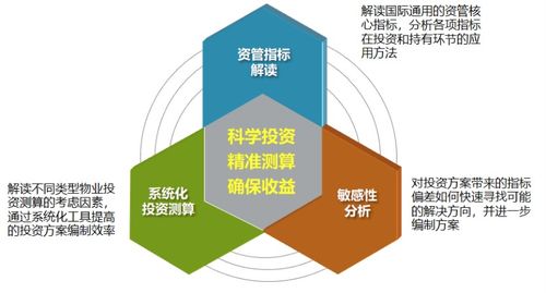 资管系列精品好课丨写字楼商办投资测算研修 从入门到精通的全攻略课程来袭